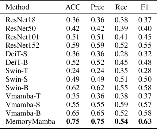 Figure 3 for MemoryMamba: Memory-Augmented State Space Model for Defect Recognition