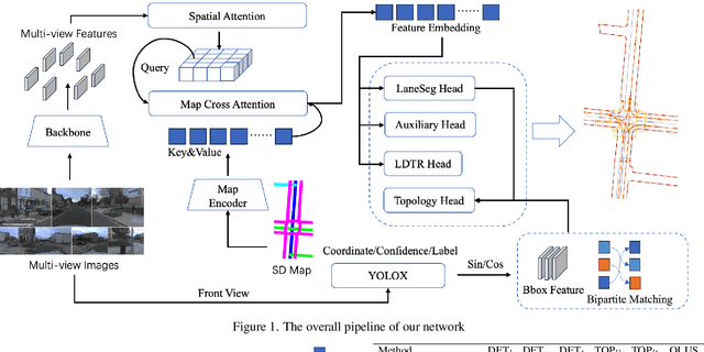 Figure 2 for MapVision: CVPR 2024 Autonomous Grand Challenge Mapless Driving Tech Report