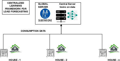 Figure 1 for Exploring Lightweight Federated Learning for Distributed Load Forecasting