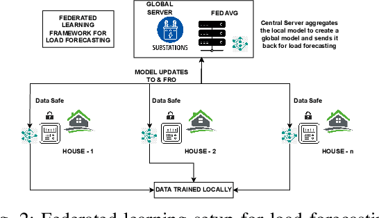 Figure 2 for Exploring Lightweight Federated Learning for Distributed Load Forecasting