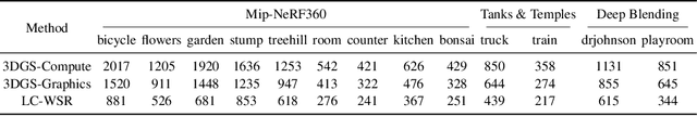 Figure 4 for Sort-free Gaussian Splatting via Weighted Sum Rendering