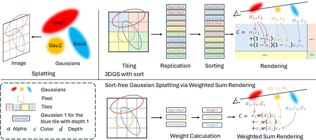 Figure 2 for Sort-free Gaussian Splatting via Weighted Sum Rendering