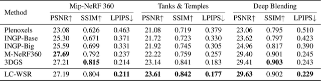 Figure 1 for Sort-free Gaussian Splatting via Weighted Sum Rendering