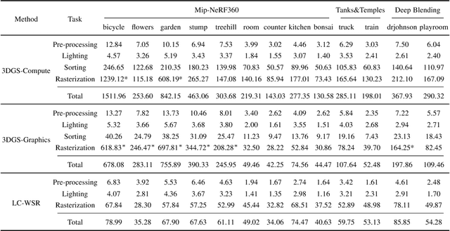 Figure 3 for Sort-free Gaussian Splatting via Weighted Sum Rendering