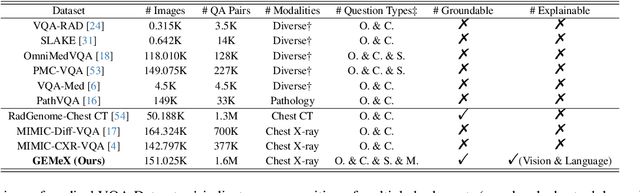 Figure 2 for GEMeX: A Large-Scale, Groundable, and Explainable Medical VQA Benchmark for Chest X-ray Diagnosis