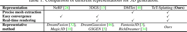 Figure 1 for Tetrahedron Splatting for 3D Generation