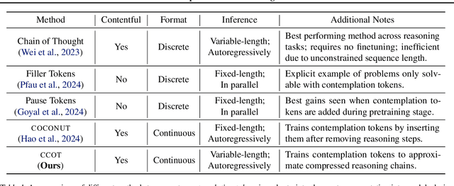 Figure 2 for Compressed Chain of Thought: Efficient Reasoning Through Dense Representations