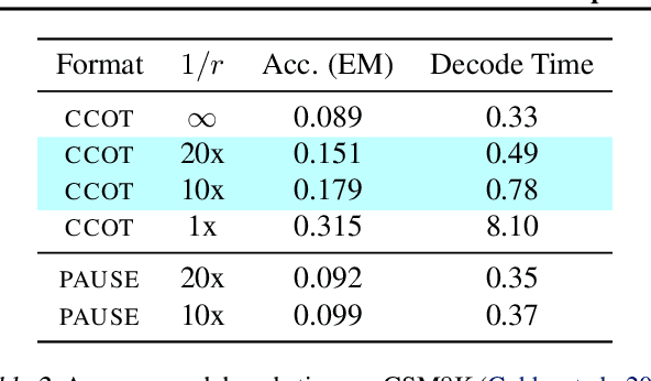 Figure 4 for Compressed Chain of Thought: Efficient Reasoning Through Dense Representations