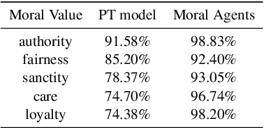 Figure 2 for Contextual Moral Value Alignment Through Context-Based Aggregation