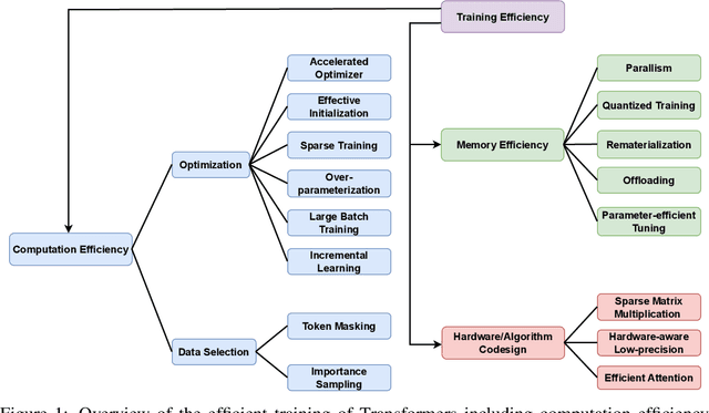 Figure 1 for A Survey on Efficient Training of Transformers
