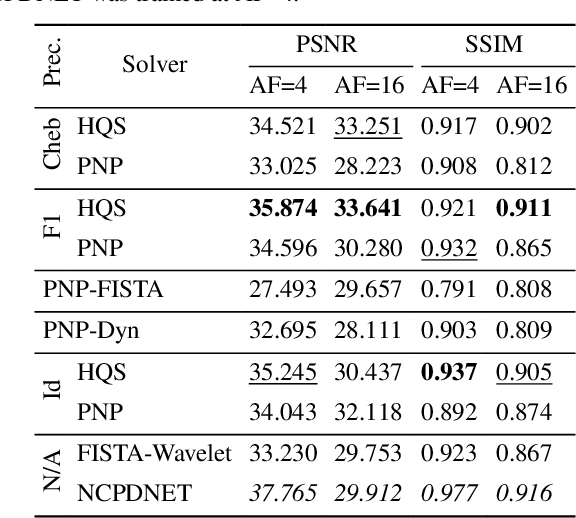 Figure 2 for Robust plug-and-play methods for highly accelerated non-Cartesian MRI reconstruction