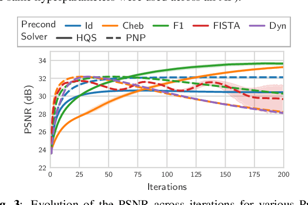 Figure 4 for Robust plug-and-play methods for highly accelerated non-Cartesian MRI reconstruction