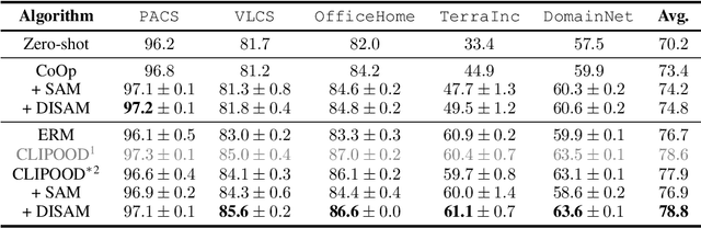 Figure 4 for Domain-Inspired Sharpness-Aware Minimization Under Domain Shifts