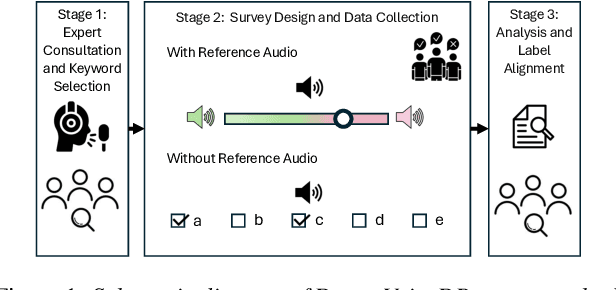 Figure 1 for DreamVoice: Text-Guided Voice Conversion