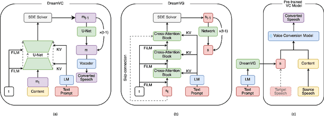 Figure 3 for DreamVoice: Text-Guided Voice Conversion