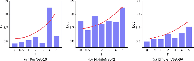 Figure 3 for Calibrating Deep Neural Network using Euclidean Distance