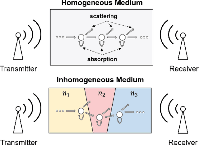 Figure 1 for Scintillation and Attenuation Modelling of Atmospheric Turbulence for Terahertz UAV Channels