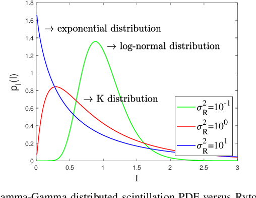 Figure 4 for Scintillation and Attenuation Modelling of Atmospheric Turbulence for Terahertz UAV Channels