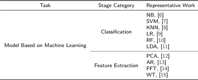 Figure 2 for Brain-inspired Computing Based on Machine Learning And Deep Learning:A Review