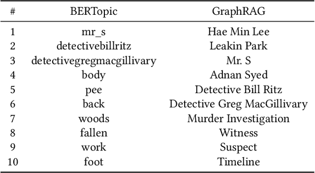 Figure 4 for Narrative Analysis of True Crime Podcasts With Knowledge Graph-Augmented Large Language Models