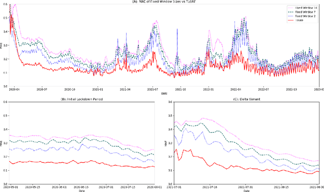 Figure 3 for Small Area Estimation of Case Growths for Timely COVID-19 Outbreak Detection