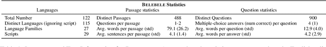 Figure 1 for The Belebele Benchmark: a Parallel Reading Comprehension Dataset in 122 Language Variants