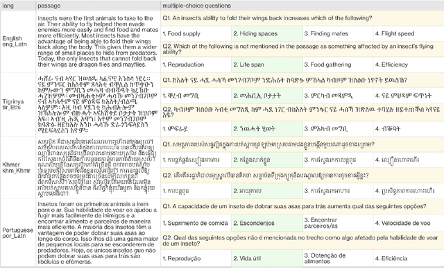 Figure 2 for The Belebele Benchmark: a Parallel Reading Comprehension Dataset in 122 Language Variants