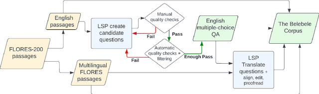 Figure 3 for The Belebele Benchmark: a Parallel Reading Comprehension Dataset in 122 Language Variants