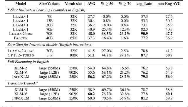 Figure 4 for The Belebele Benchmark: a Parallel Reading Comprehension Dataset in 122 Language Variants