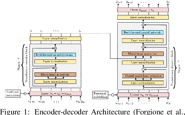 Figure 1 for RoboMorph: In-Context Meta-Learning for Robot Dynamics Modeling