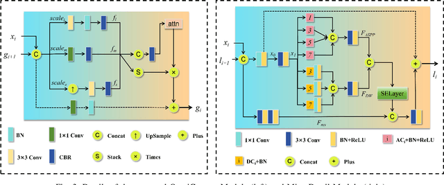 Figure 4 for DRRNet: Macro-Micro Feature Fusion and Dual Reverse Refinement for Camouflaged Object Detection