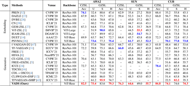 Figure 2 for Visual-Augmented Dynamic Semantic Prototype for Generative Zero-Shot Learning