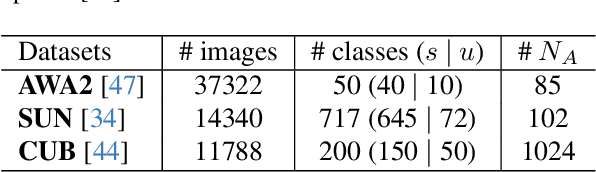 Figure 4 for Visual-Augmented Dynamic Semantic Prototype for Generative Zero-Shot Learning