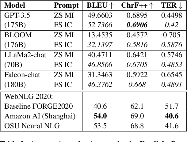 Figure 3 for High-quality Data-to-Text Generation for Severely Under-Resourced Languages with Out-of-the-box Large Language Models