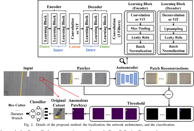 Figure 2 for Foreign Object Debris Detection for Airport Pavement Images based on Self-supervised Localization and Vision Transformer