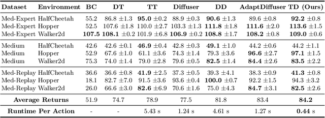 Figure 4 for Diffusion Models as Optimizers for Efficient Planning in Offline RL