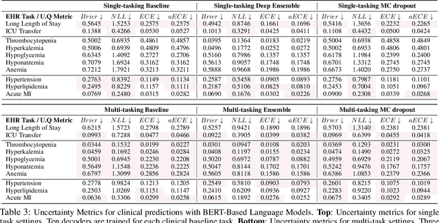 Figure 4 for Uncertainty Quantification for Clinical Outcome Predictions with (Large) Language Models