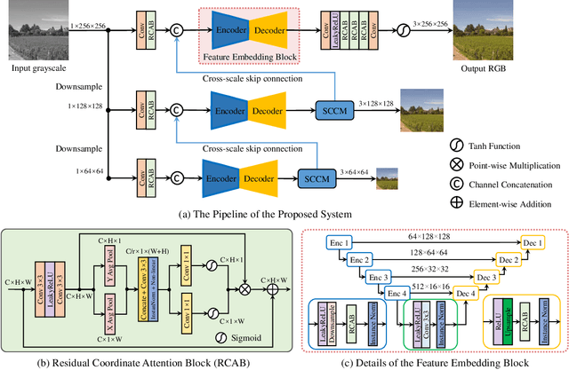 Figure 2 for Multi-scale Progressive Feature Embedding for Accurate NIR-to-RGB Spectral Domain Translation