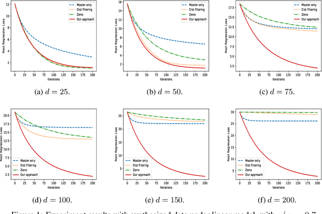 Figure 1 for High Dimensional Distributed Gradient Descent with Arbitrary Number of Byzantine Attackers