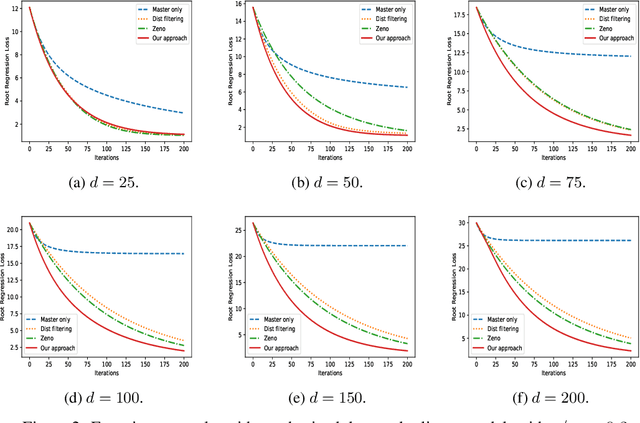 Figure 2 for High Dimensional Distributed Gradient Descent with Arbitrary Number of Byzantine Attackers