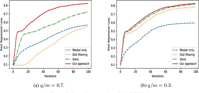 Figure 3 for High Dimensional Distributed Gradient Descent with Arbitrary Number of Byzantine Attackers