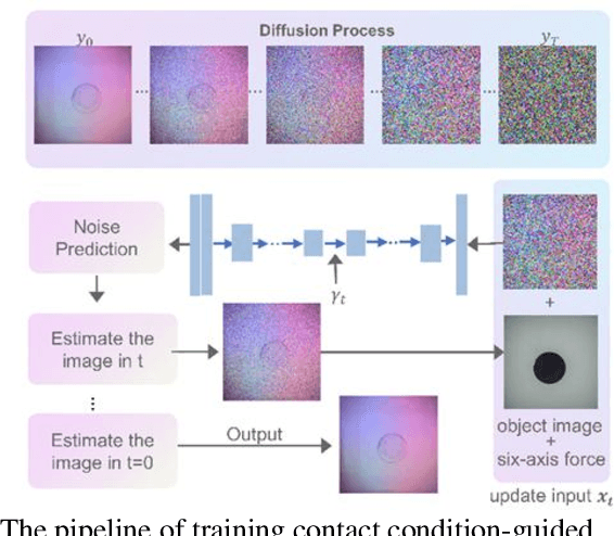 Figure 2 for Vision-based Tactile Image Generation via Contact Condition-guided Diffusion Model