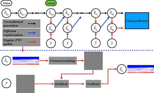 Figure 3 for A prior regularized full waveform inversion using generative diffusion models