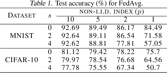 Figure 2 for Understanding Server-Assisted Federated Learning in the Presence of Incomplete Client Participation