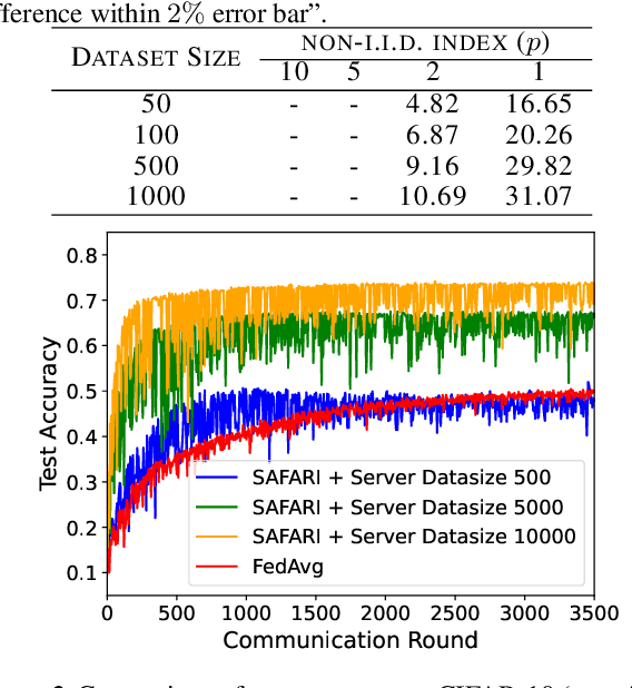 Figure 4 for Understanding Server-Assisted Federated Learning in the Presence of Incomplete Client Participation