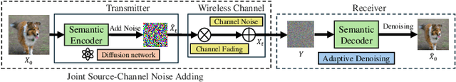 Figure 1 for Joint Source-Channel Noise Adding with Adaptive Denoising for Diffusion-Based Semantic Communications