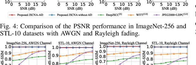Figure 4 for Joint Source-Channel Noise Adding with Adaptive Denoising for Diffusion-Based Semantic Communications