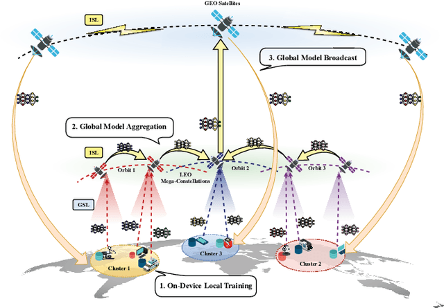 Figure 3 for Hierarchical Learning and Computing over Space-Ground Integrated Networks