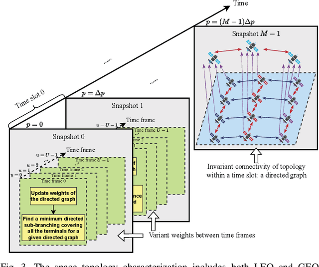 Figure 4 for Hierarchical Learning and Computing over Space-Ground Integrated Networks