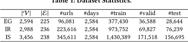 Figure 2 for Context-aware Event Forecasting via Graph Disentanglement